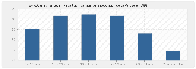 Répartition par âge de la population de La Péruse en 1999